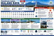 Prakiraan Cuaca di Malang Raya Rabu, 9 September 2026