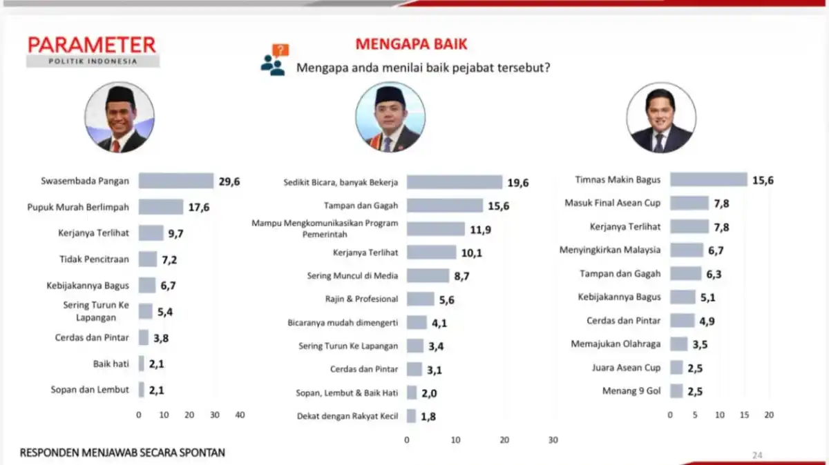 Survei PPI: Amran, Teddy, dan Erick Teratas dalam Penilaian Kinerja Pejabat Kabinet Survei PPI: Amran, Teddy, dan Erick Teratas dalam Penilaian Kinerja Pejabat Kabinet