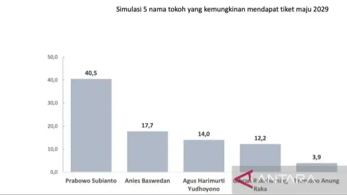 Survei Pilpres 2029: Prabowo Memimpin dalam Tiga Simulasi, Nama Lain Bersaing di Belakang
