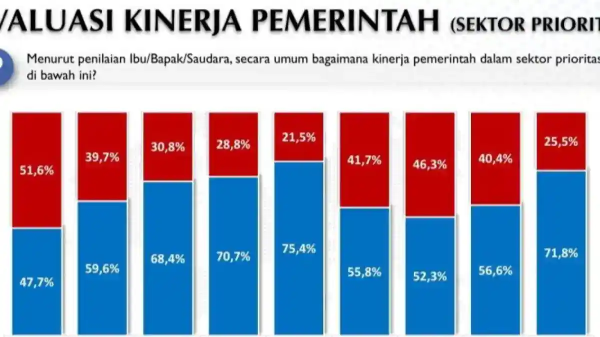 Survei Voxpol: Apresiasi Tertinggi pada Sosial Budaya, Ketidakpuasan Terbesar pada Ekonomi